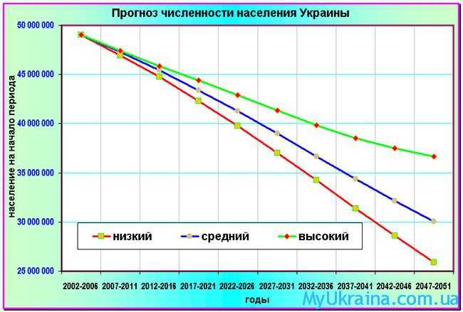 прогноз численности населения Украины