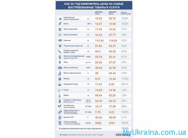 Стоимость продуктов в Украине в 2020 году