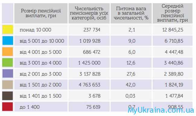 Надбавки в зависимости от размера пенсии в Украине