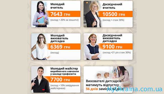Зарплата учителей в Украине в 2020 году
