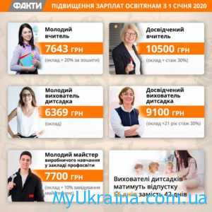 Зарплата вчителів в Україні в 2020 році