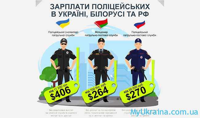 Зарплата полиции в Украине в 2021 году