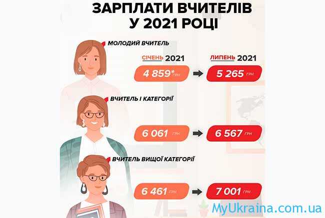 Зарплата вчителів в Україні 