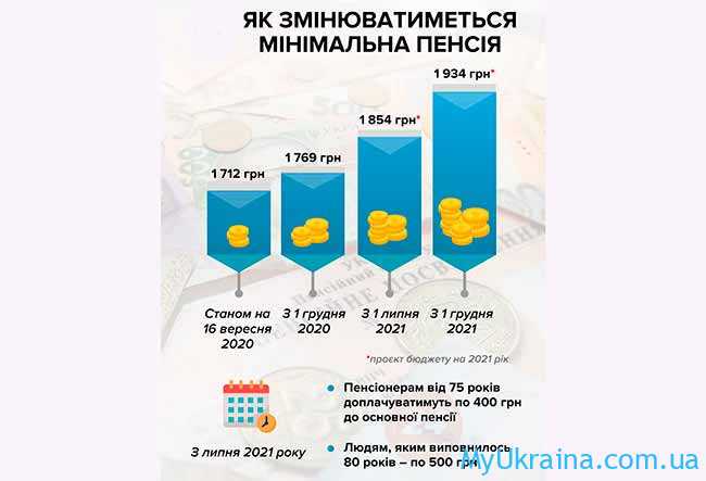 Як змінювалась пенсія в Україні