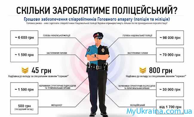 Зарплата поліції в Україні в 2021 році