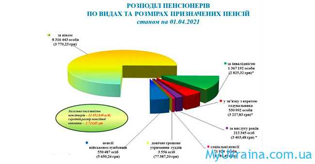 Пенсии военным пенсионерам Украины 