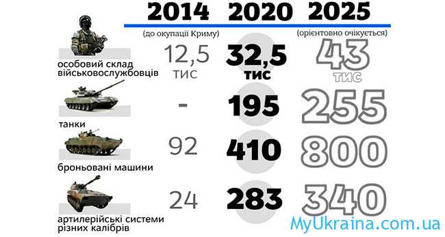 Озброєння армії України в різні роки