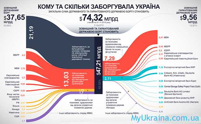 Внешний долг Украины: кому и сколько