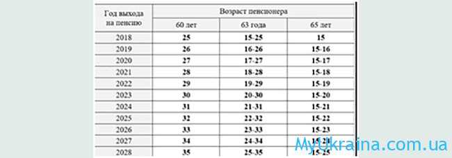 Пенсионные выплаты в Украине