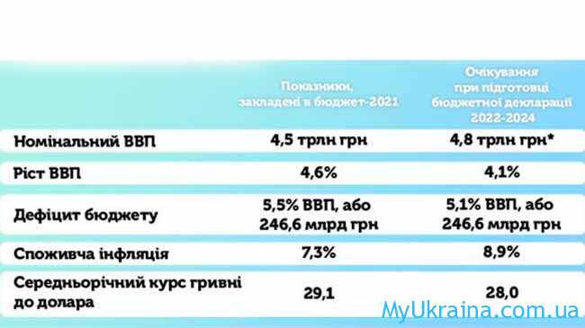 Экономические показатели Украины на 2022 год 
