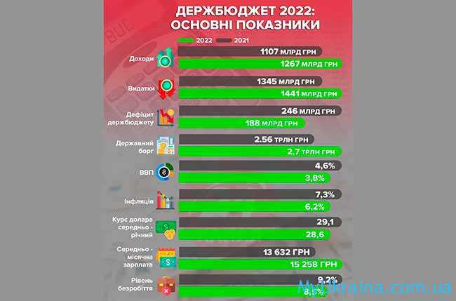 Госбюджет в Украине в 2022 году