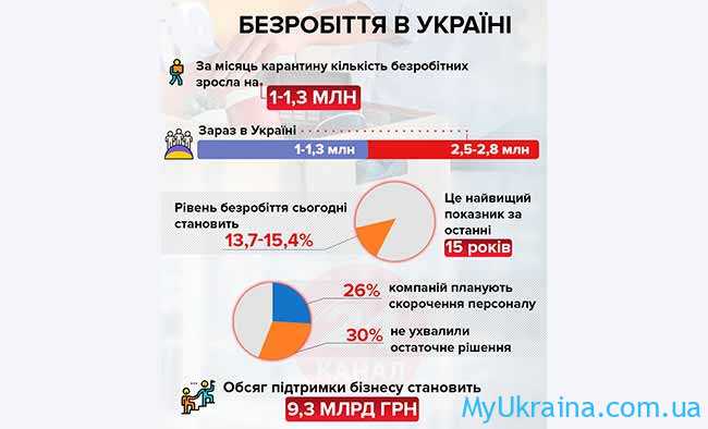 Безробіття  в Україні