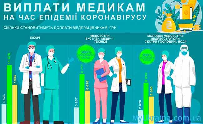 Зарплата медсестри в Україні в 2022 році