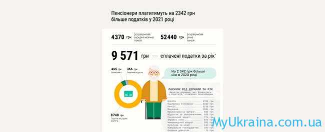 Налог на пенсию в Украине