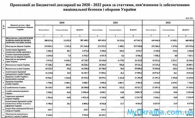 Зарплата військовослужбовців України в 2022 році