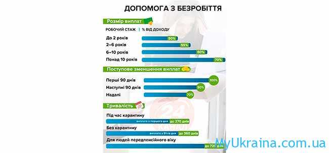 Допомога з безробіття в Україні