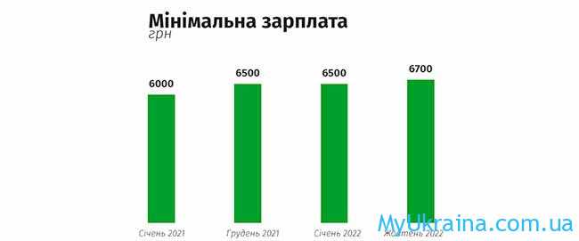 Мінімальна зарплата в Україні 
