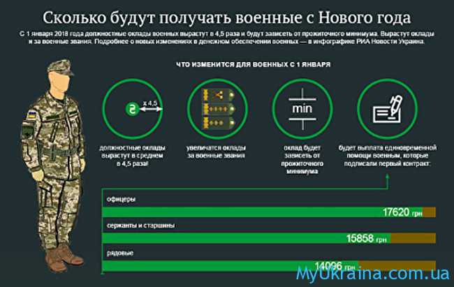 Зарплата срочника в Украине