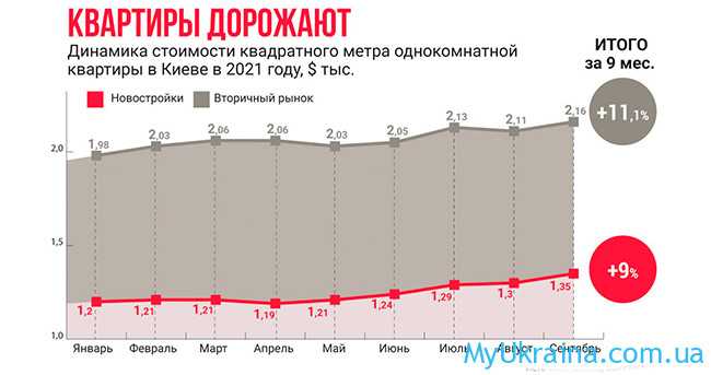 Нерухомість в Україні в 2022 році
