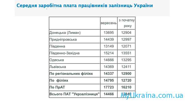 Зарплата залізничників в Україні в 2022 році