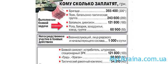 Зарплата срочника в Украине в 2022 году