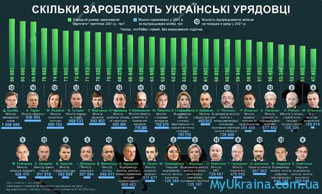 Зарплата держслужбовцям в Україні